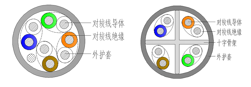 數(shù)字通訊電纜 網(wǎng)線結構圖
